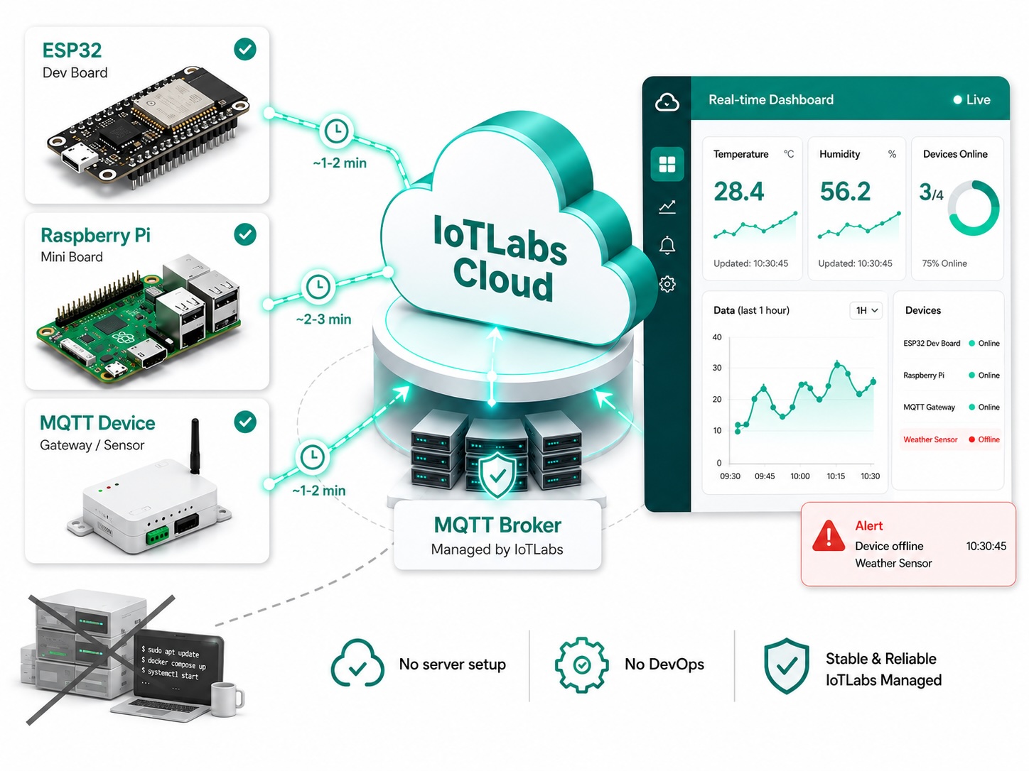 IoTLabs Cloud — MQTT dashboard
