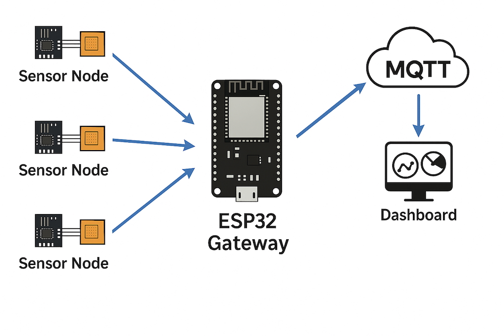 Lập trình ESP32 & NRF24L01 – Phần 8: ESP32 Gateway đẩy dữ liệu lên MQTT / IoTLabs Cloud