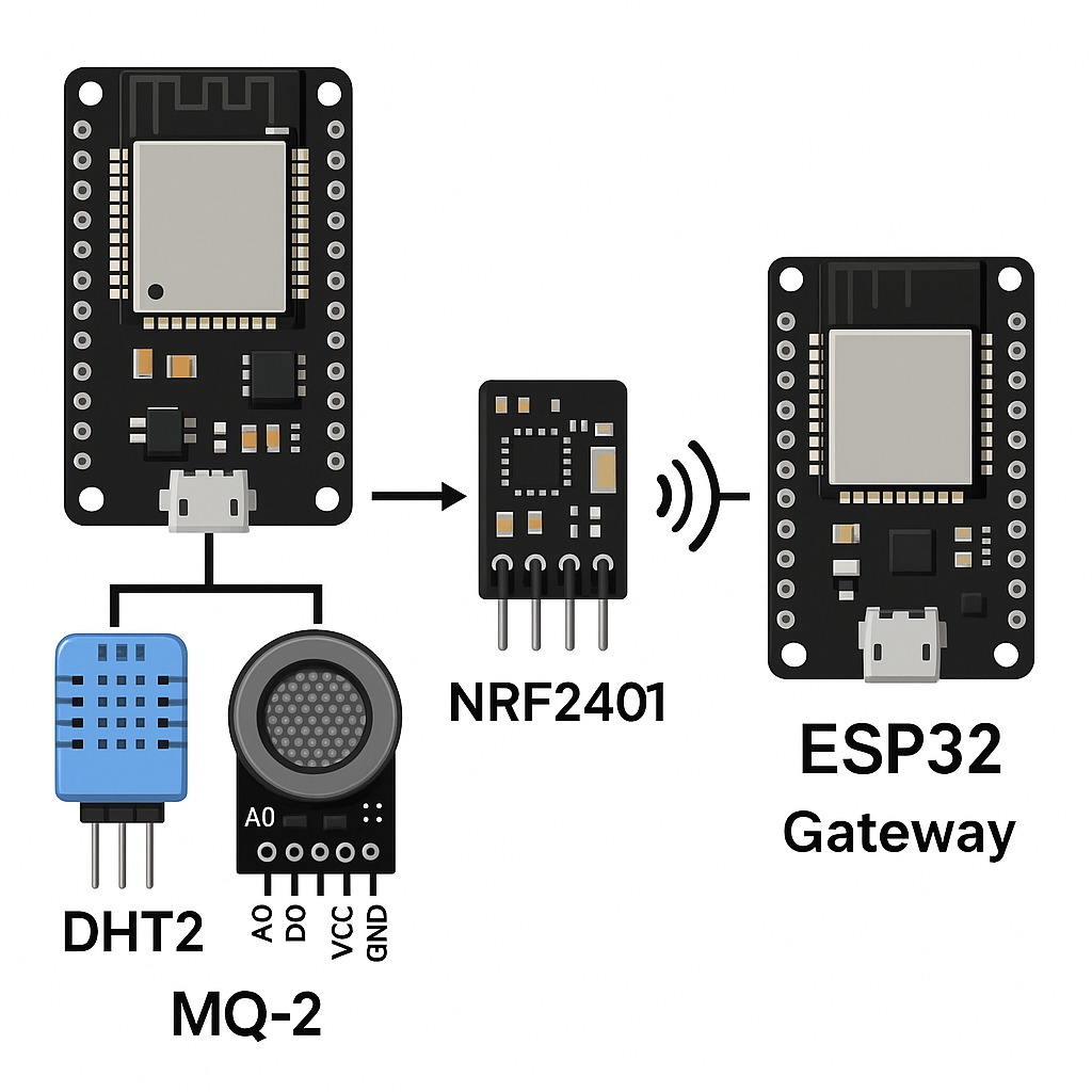 Lập trình ESP32 38 Pin & NRF – Phần 7: Kết hợp cảm biến thực tế (DHT11/DHT22, MQ-2, v.v.)