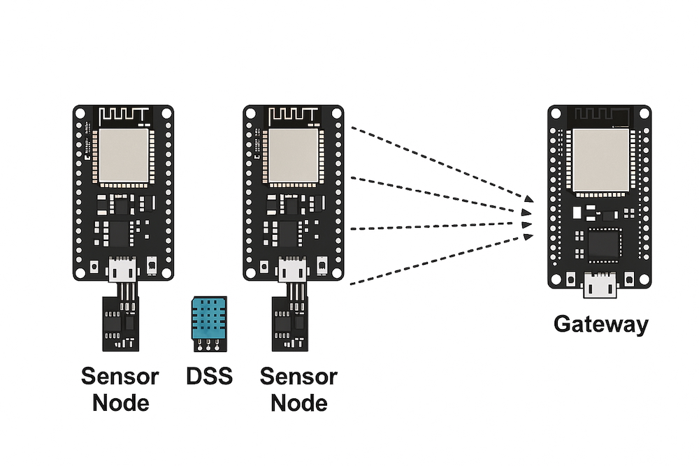Lập trình ESP32 & NRF – Phần 6: Mạng cảm biến nhiều node → 1 gateway ESP32