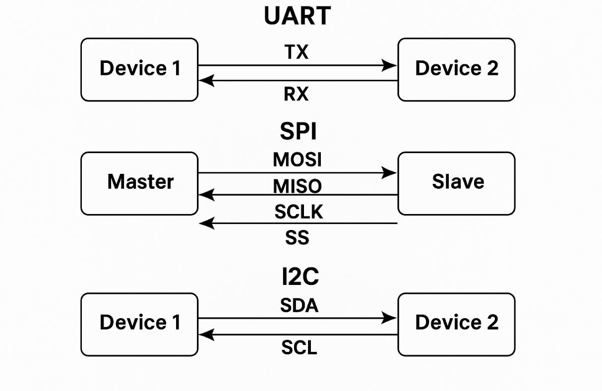 So Sánh Các Chuẩn Giao Tiếp UART, SPI, I2C – Cách Hoạt Động & Ứng Dụng Thực Tế