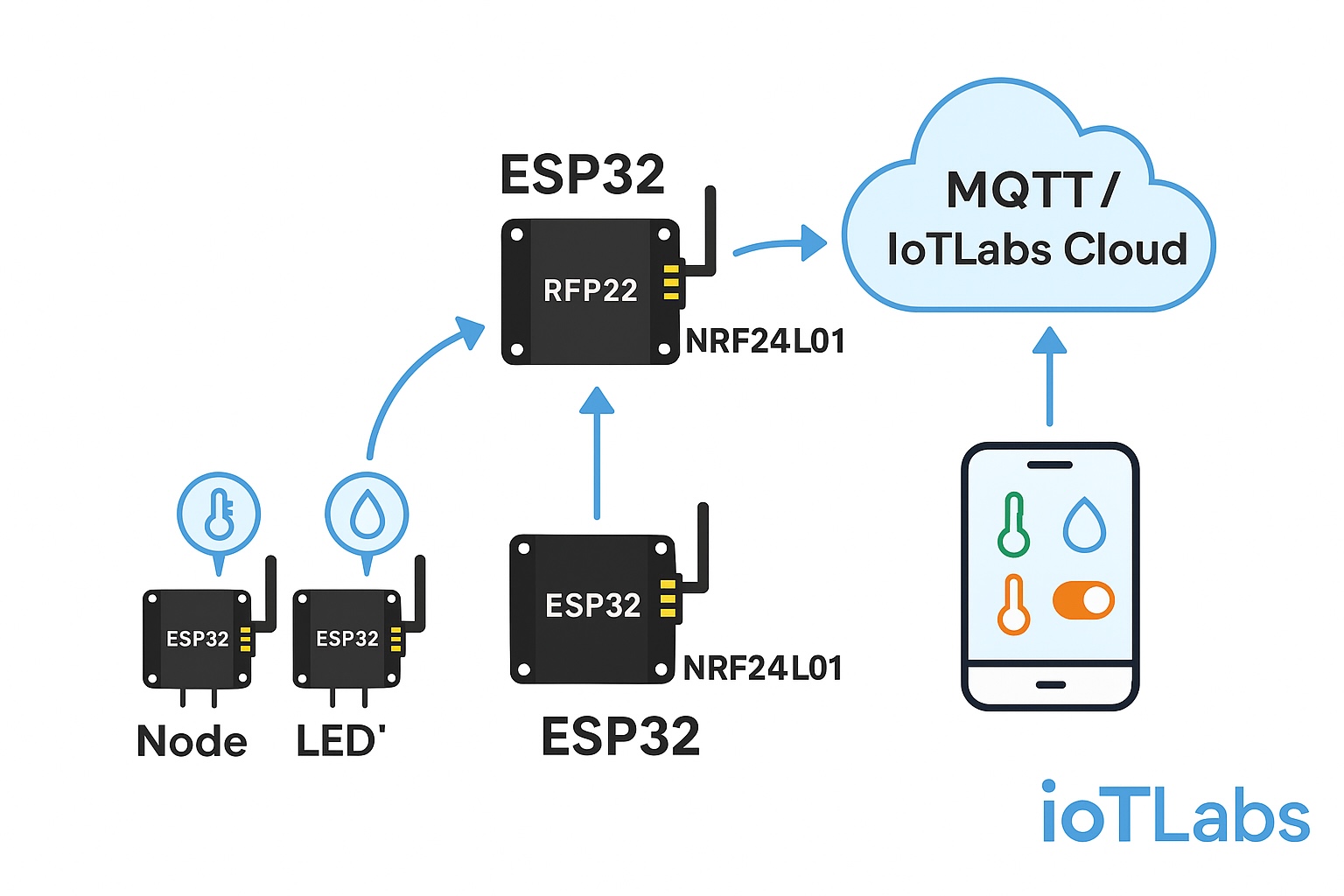Lập trình ESP32 & NRF24L01 – Phần 10: Tổng kết series & gợi ý mở rộng