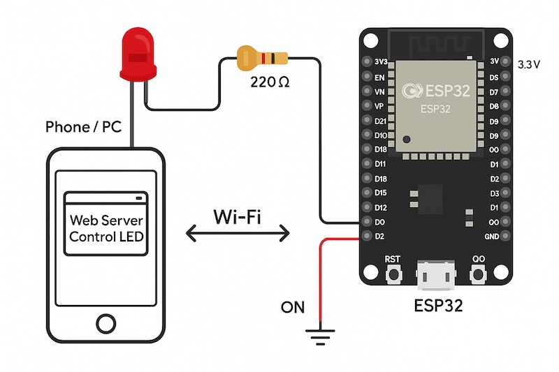 Lập trình ESP32 – Bài 5: ESP32 Web Server – Điều khiển LED qua trình duyệt