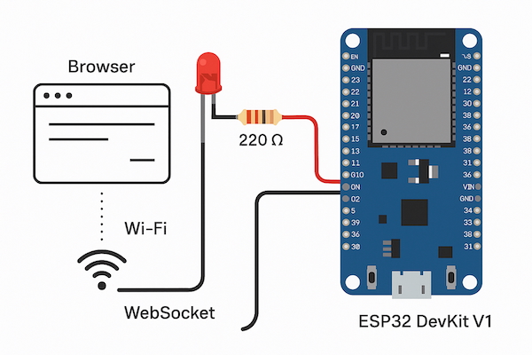 Lập trình ESP32 – Bài 8: WebSocket – Điều khiển LED realtime từ trình duyệt