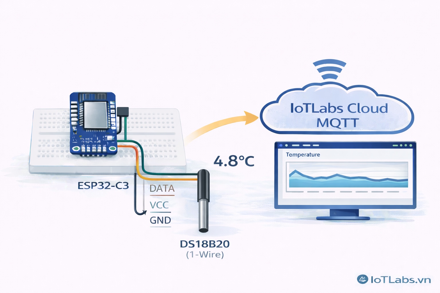 Series ESP32 & Cảm biến: Bài 19 – Đọc cảm biến DS18B20: đo nhiệt độ (1-Wire) & theo dõi realtime