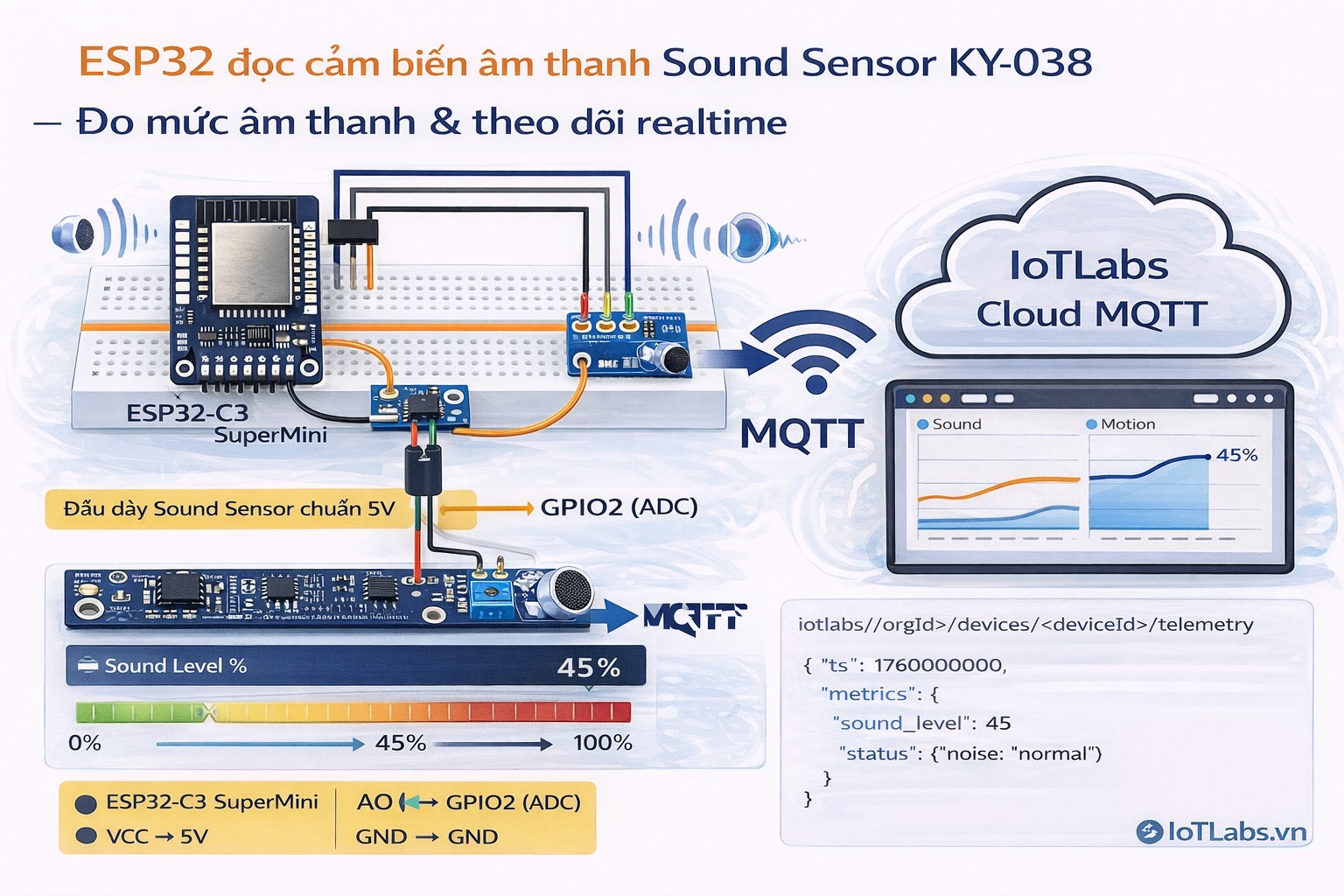 Series ESP32 & Cảm biến: Bài 10 – Đọc cảm biến Sound Sensor (KY-038/KY-037): đo mức âm thanh & theo dõi realtime