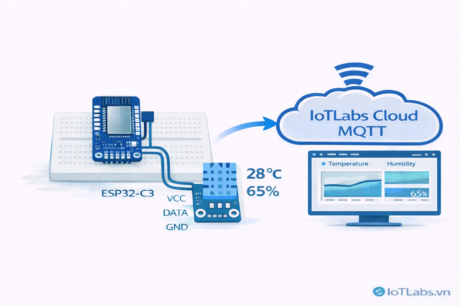 Series ESP32 & Cảm biến: Bài 12 – Đọc cảm biến DHT11: đo nhiệt độ/độ ẩm & theo dõi realtime