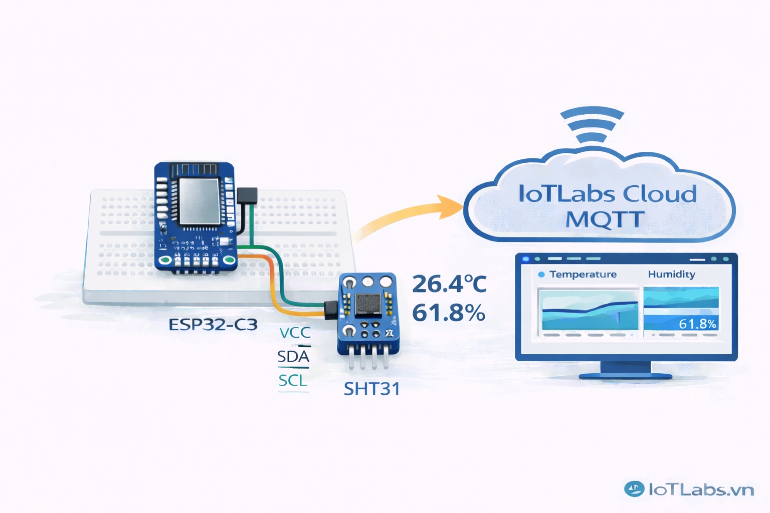 Series ESP32 & Cảm biến: Bài 15 – Hướng dẫn đọc cảm biến SHT31: đo nhiệt độ/độ ẩm chất lượng cao & theo dõi realtime