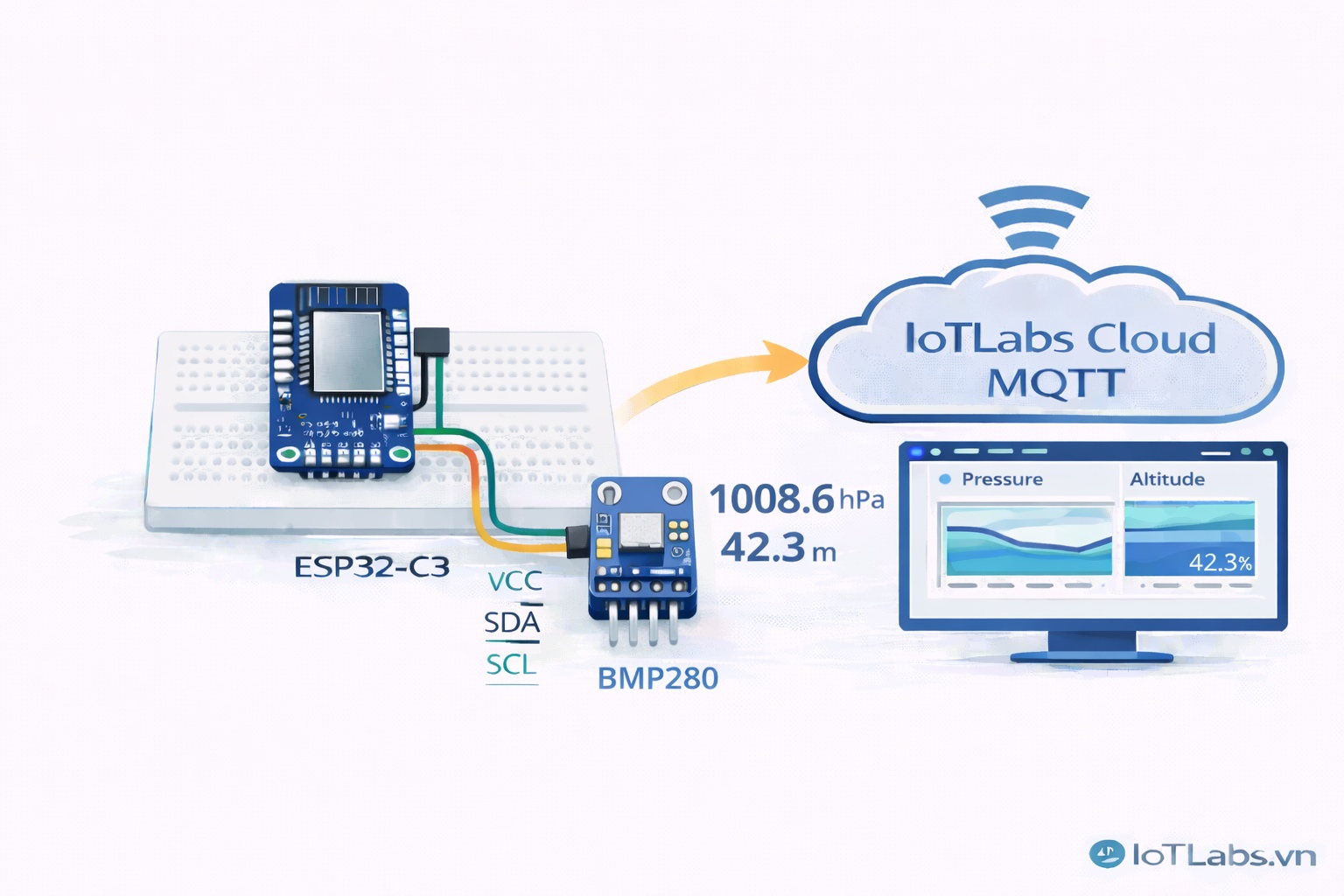 Series ESP32 & Cảm biến: Bài 16 – Hướng dẫn đọc cảm biến BMP280: đo áp suất/độ cao ước tính & theo dõi realtime