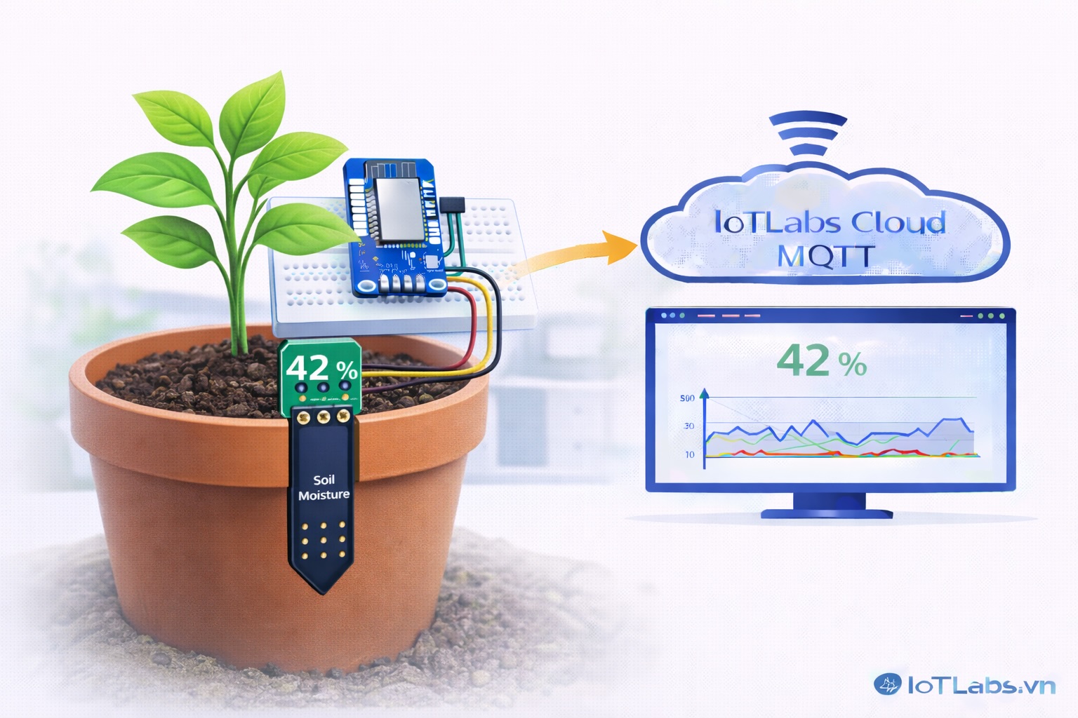 Series ESP32 & Cảm biến: Bài 28 – Đọc cảm biến Soil Moisture (capacitive): đo độ ẩm đất & theo dõi realtime