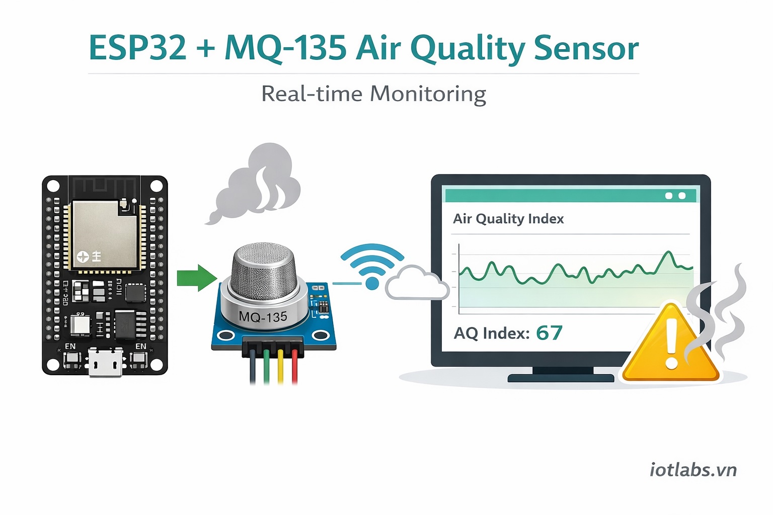Series ESP32 & Cảm biến: Bài 31 – Đọc cảm biến MQ-135: đo chất lượng không khí & theo dõi realtime