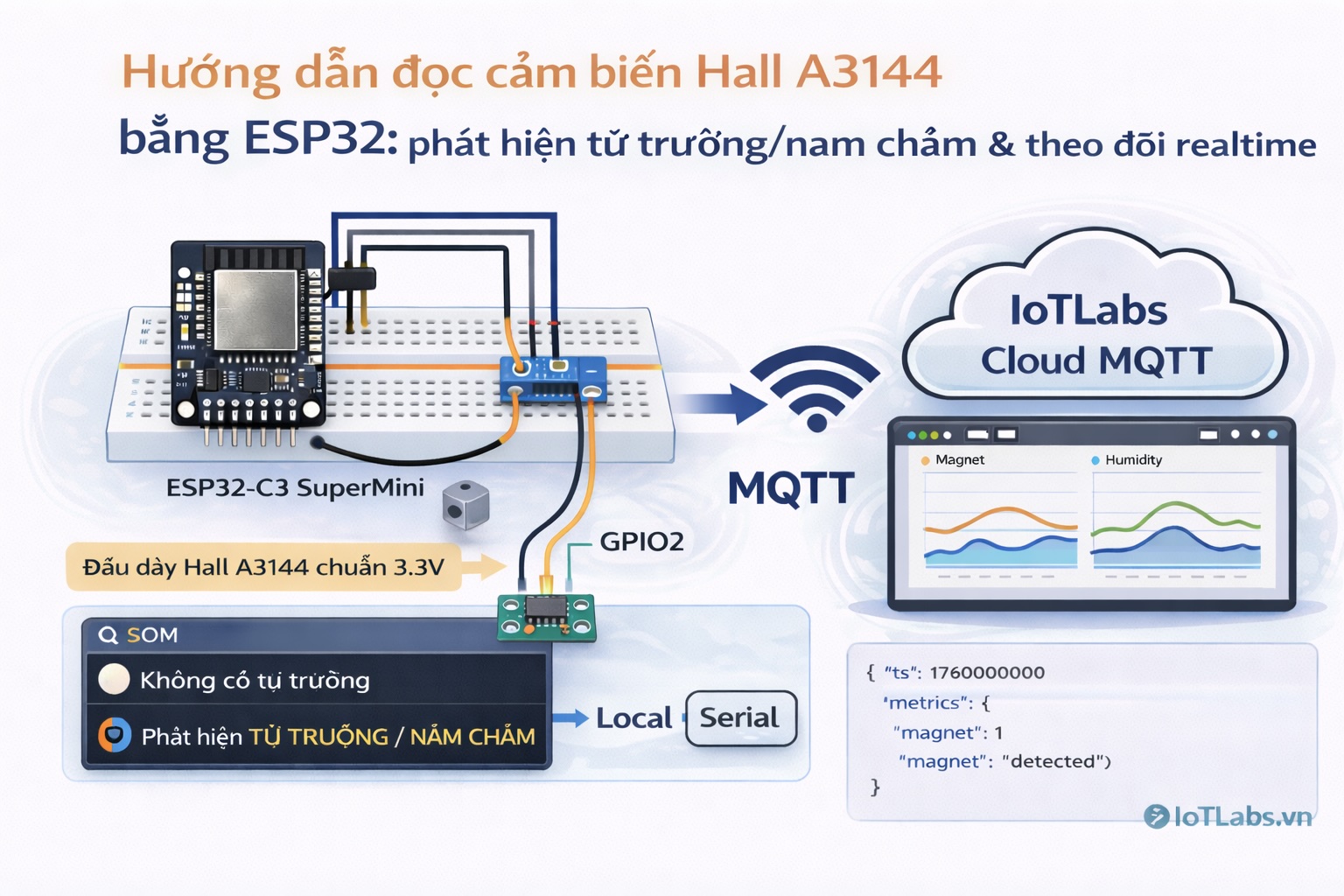 Series ESP32 & Cảm biến: Bài 6 – Đọc cảm biến Hall A3144: phát hiện từ trường & theo dõi realtime