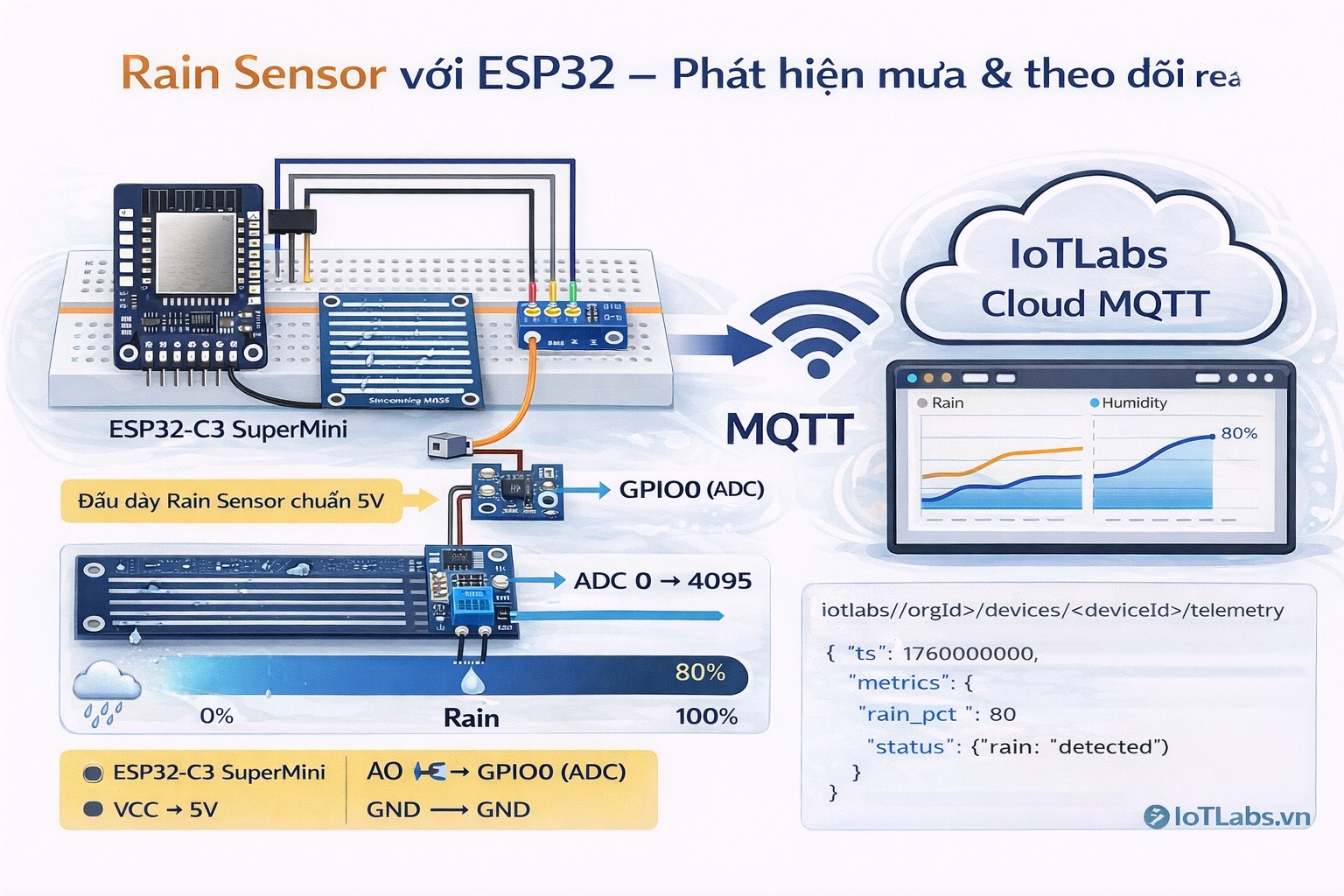 Series ESP32 & Cảm biến: Bài 8 – Đọc cảm biến mưa Rain Sensor: phát hiện mưa & theo dõi realtime