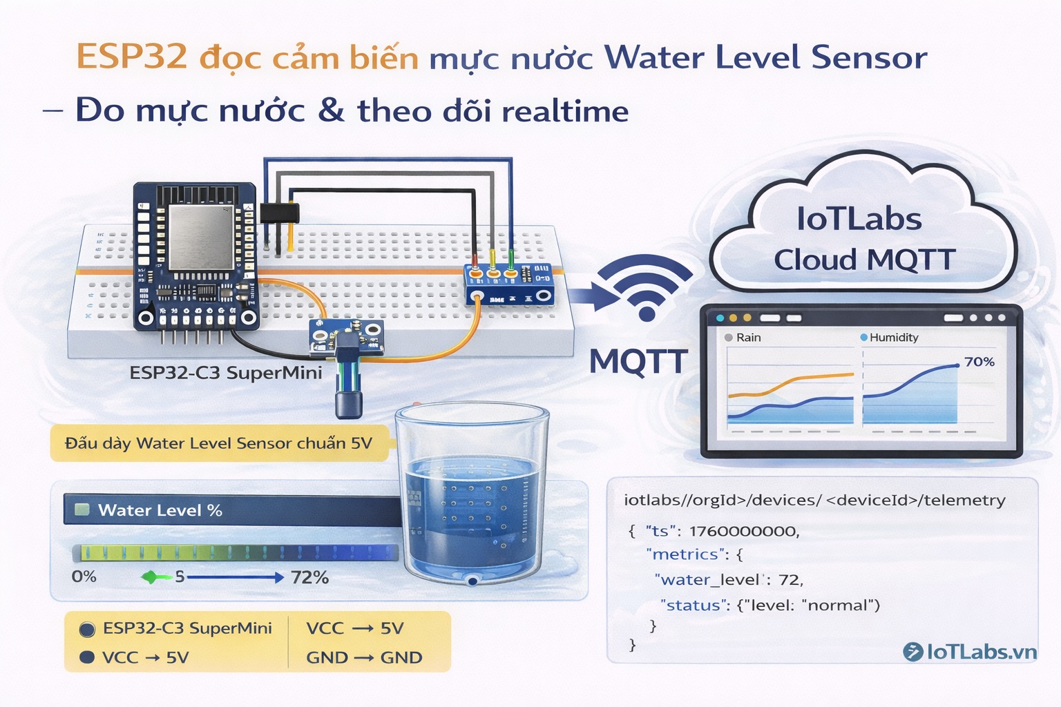 Series ESP32 & Cảm biến: Bài 9 – Đọc cảm biến Water Level Sensor: đo mực nước & theo dõi realtime