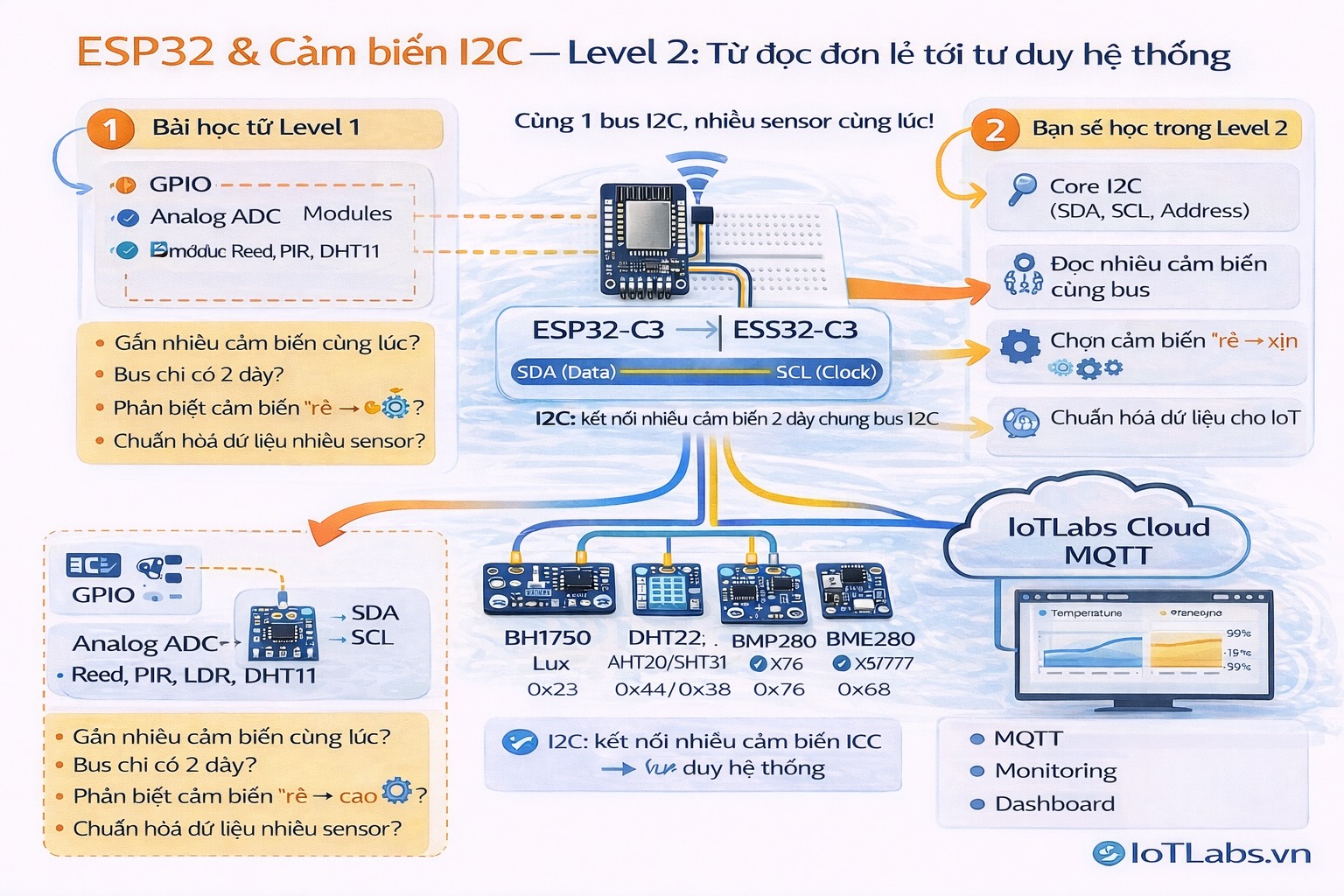 Series ESP32 & Cảm biến: Giới thiệu Level 2 – ESP32 & Cảm biến I2C: từ đọc đơn lẻ tới tư duy hệ thống