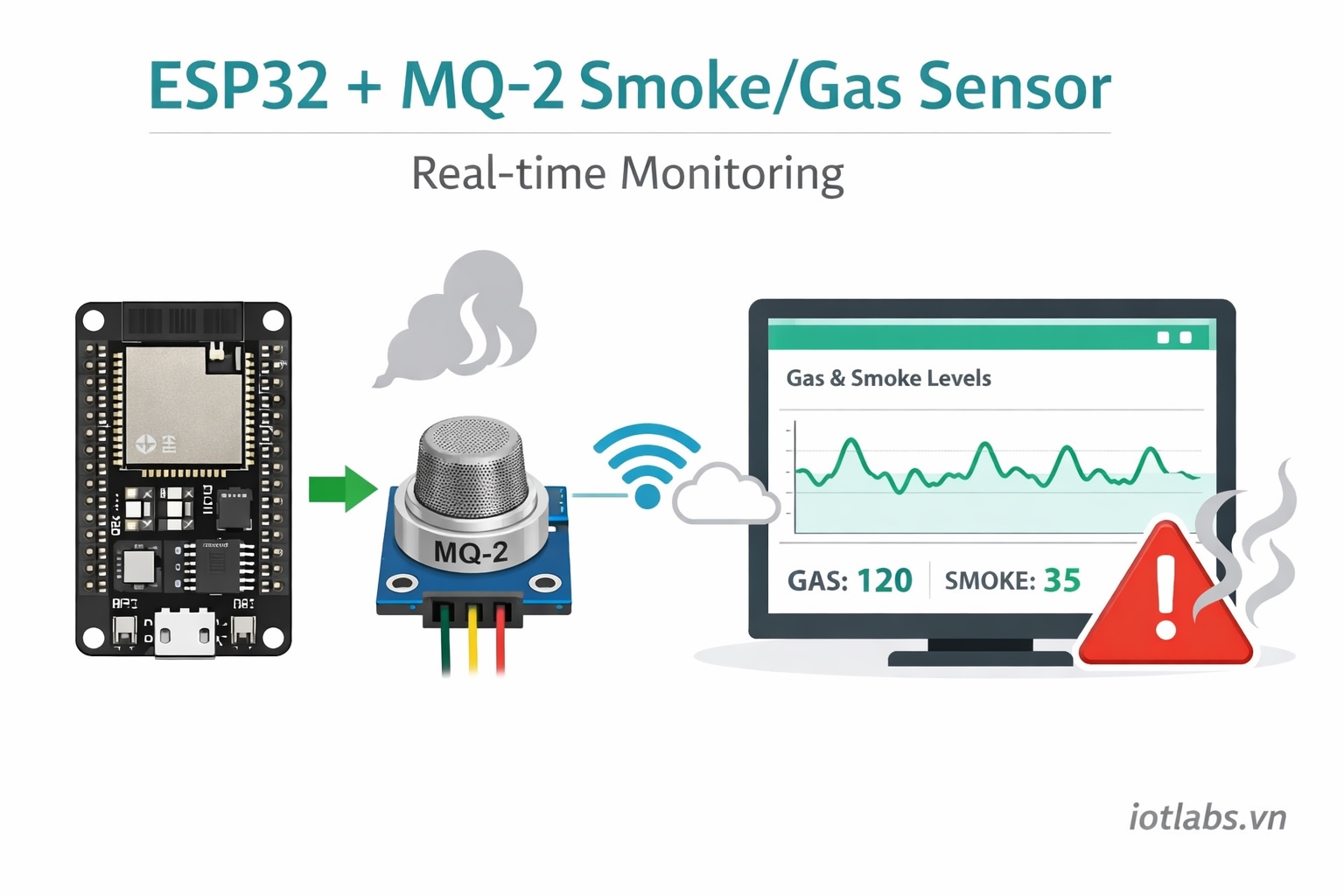 Series ESP32 & Cảm biến: Bài 30 – Đọc cảm biến MQ-2: phát hiện khói/gas & theo dõi realtime