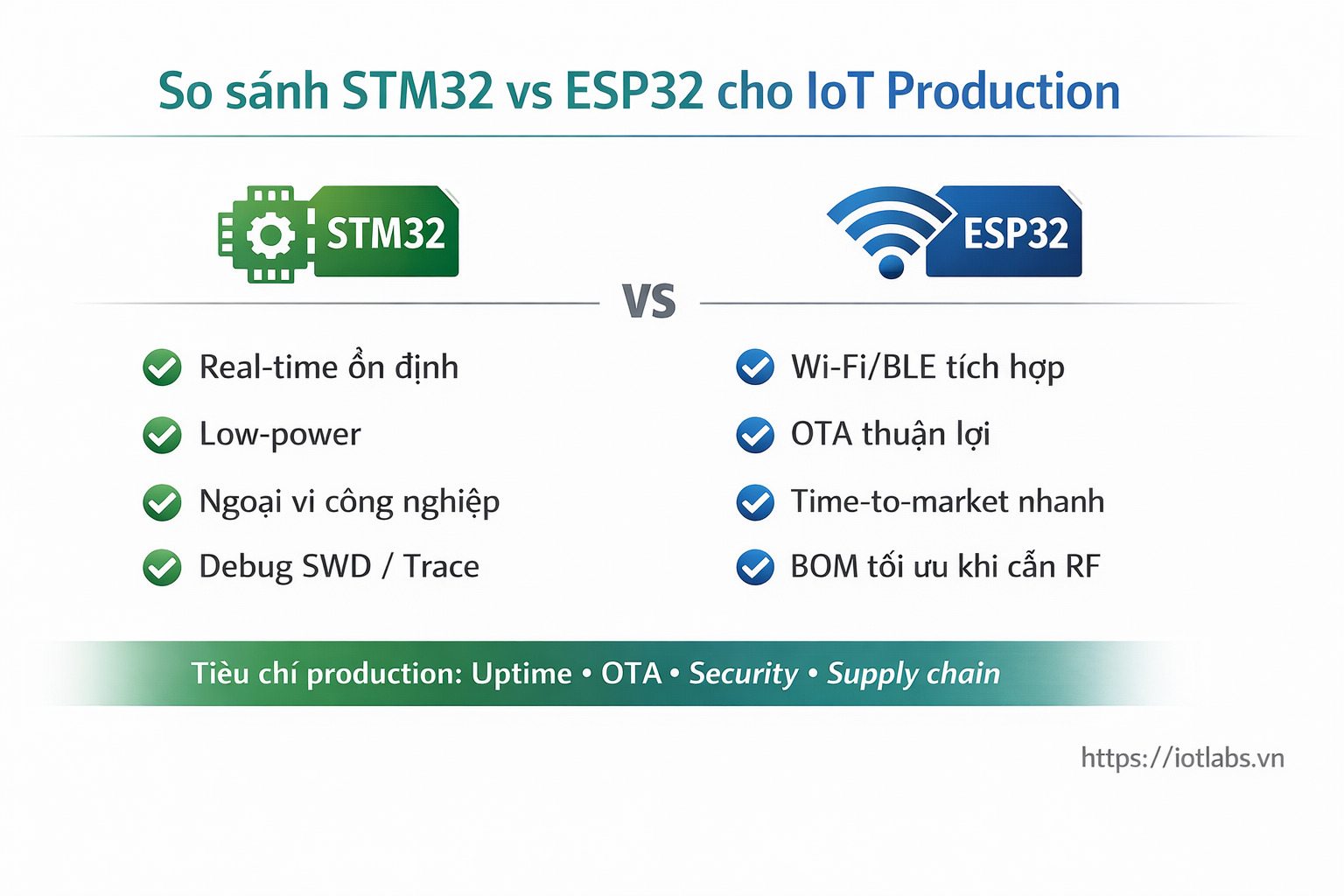 So sánh STM32 với ESP32: Chọn MCU nào cho dự án IoT Production?