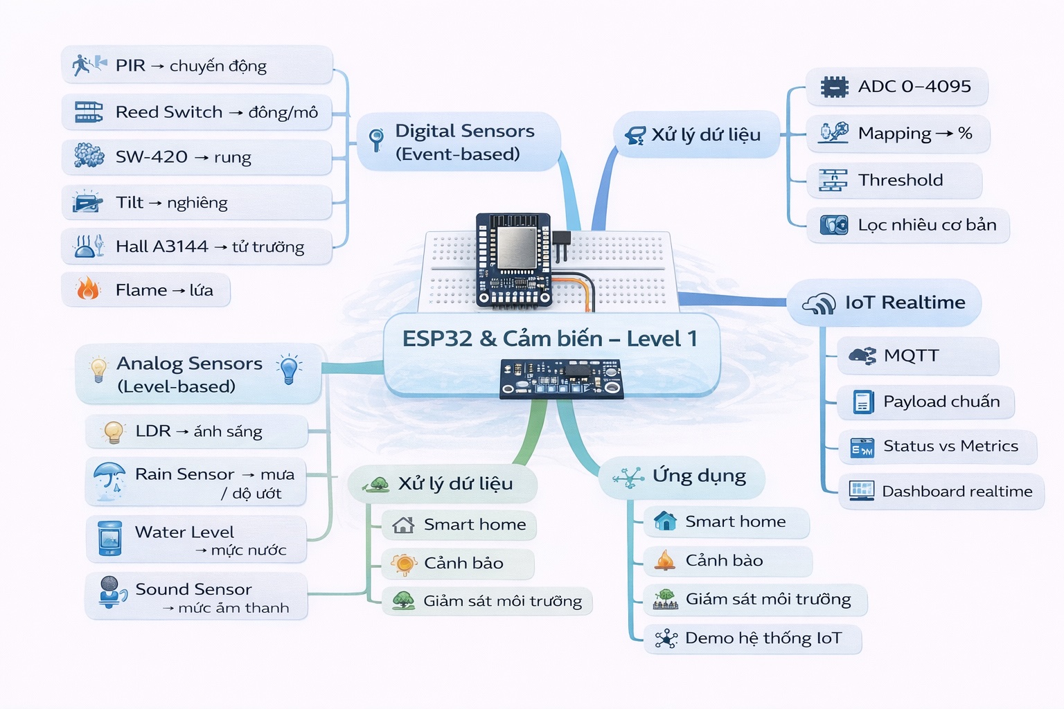 Series ESP32 & Cảm biến: Tổng kết Level 1 – từ linh kiện cơ bản tới IoT realtime