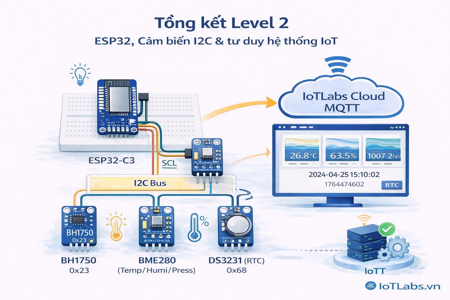 Series ESP32 và Cảm biến: Tổng kết Level 2 – Cảm biến I2C & tư duy hệ thống IoT