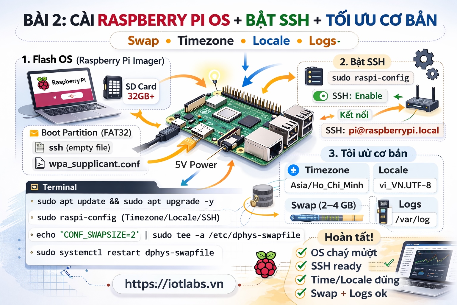 Series: Lập trình Raspberry Pi: Bài 2: Cài Raspberry Pi OS + bật SSH + tối ưu cơ bản (swap, log, timezone, locale)