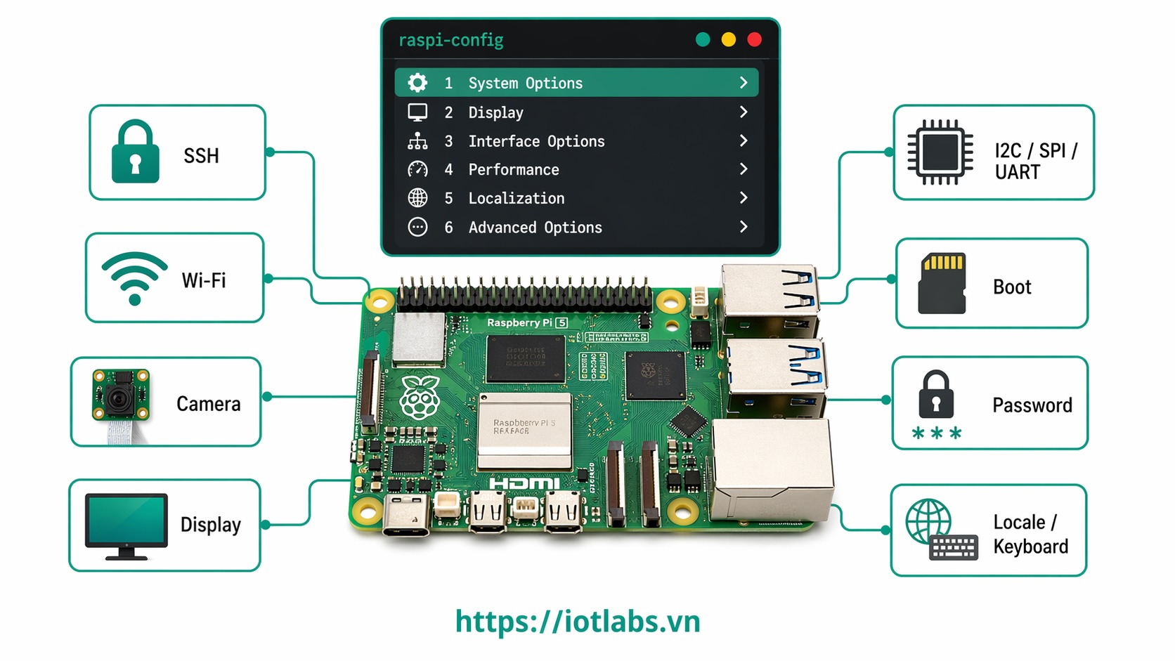 Series: Raspberry Pi OS – Bài 6: raspi-config là gì? Hướng dẫn dùng từ cơ bản đến đủ dùng