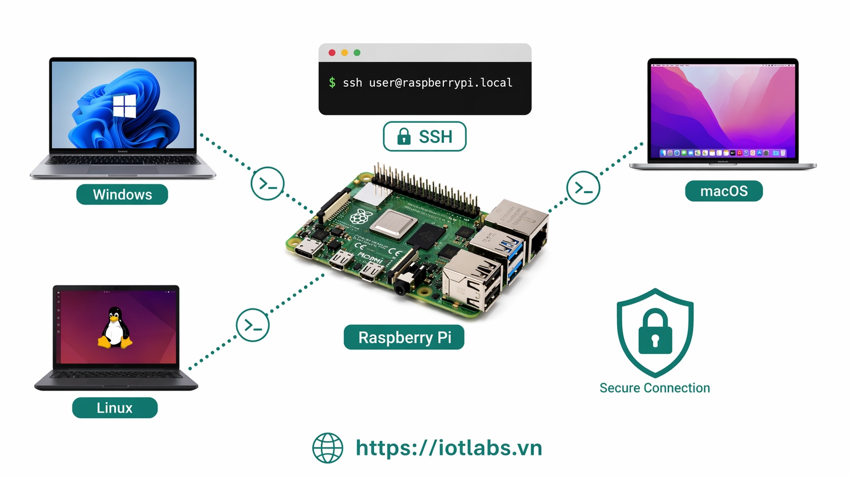 Series: Raspberry Pi OS – Bài 10: SSH vào Raspberry Pi từ Windows, macOS và Linux