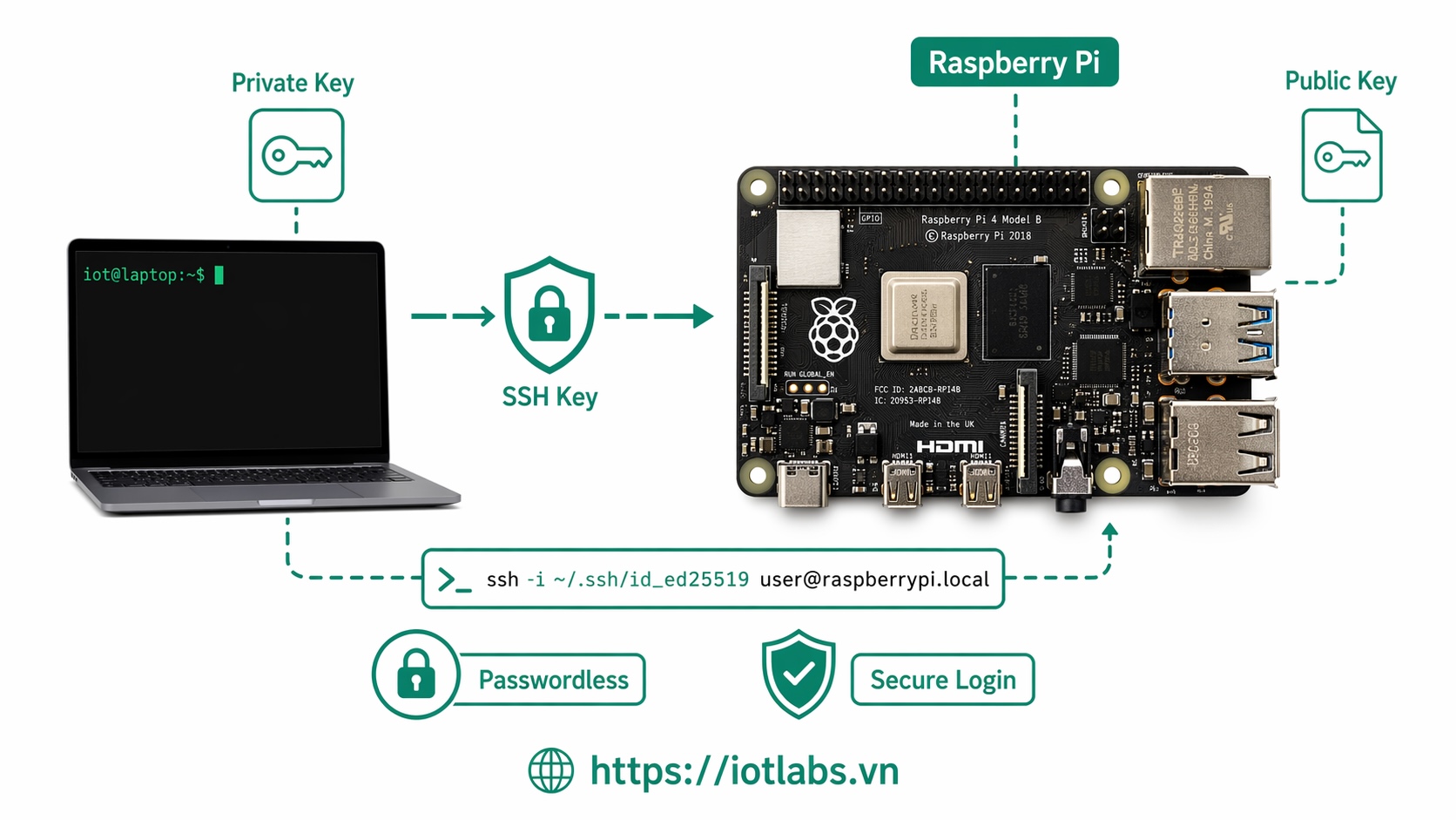 Series: Raspberry Pi OS – Bài 11: Đăng nhập an toàn hơn với SSH key