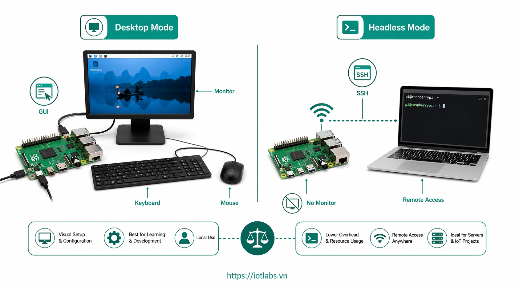 Series: Raspberry Pi OS – Bài 12: Khi nào nên dùng desktop, khi nào nên dùng headless?