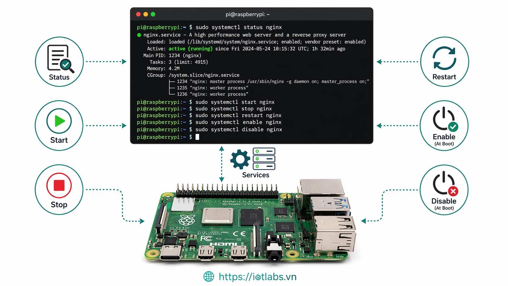 Series: Raspberry Pi OS – Bài 14: Quản lý service với systemctl