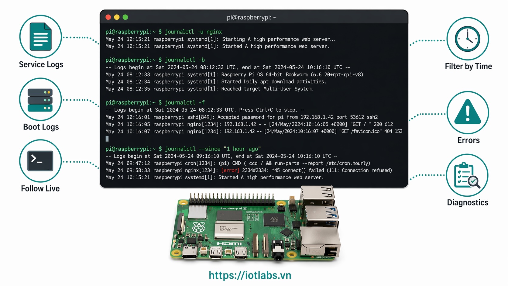 Series: Raspberry Pi OS – Bài 15: Xem log và chẩn đoán lỗi với journalctl