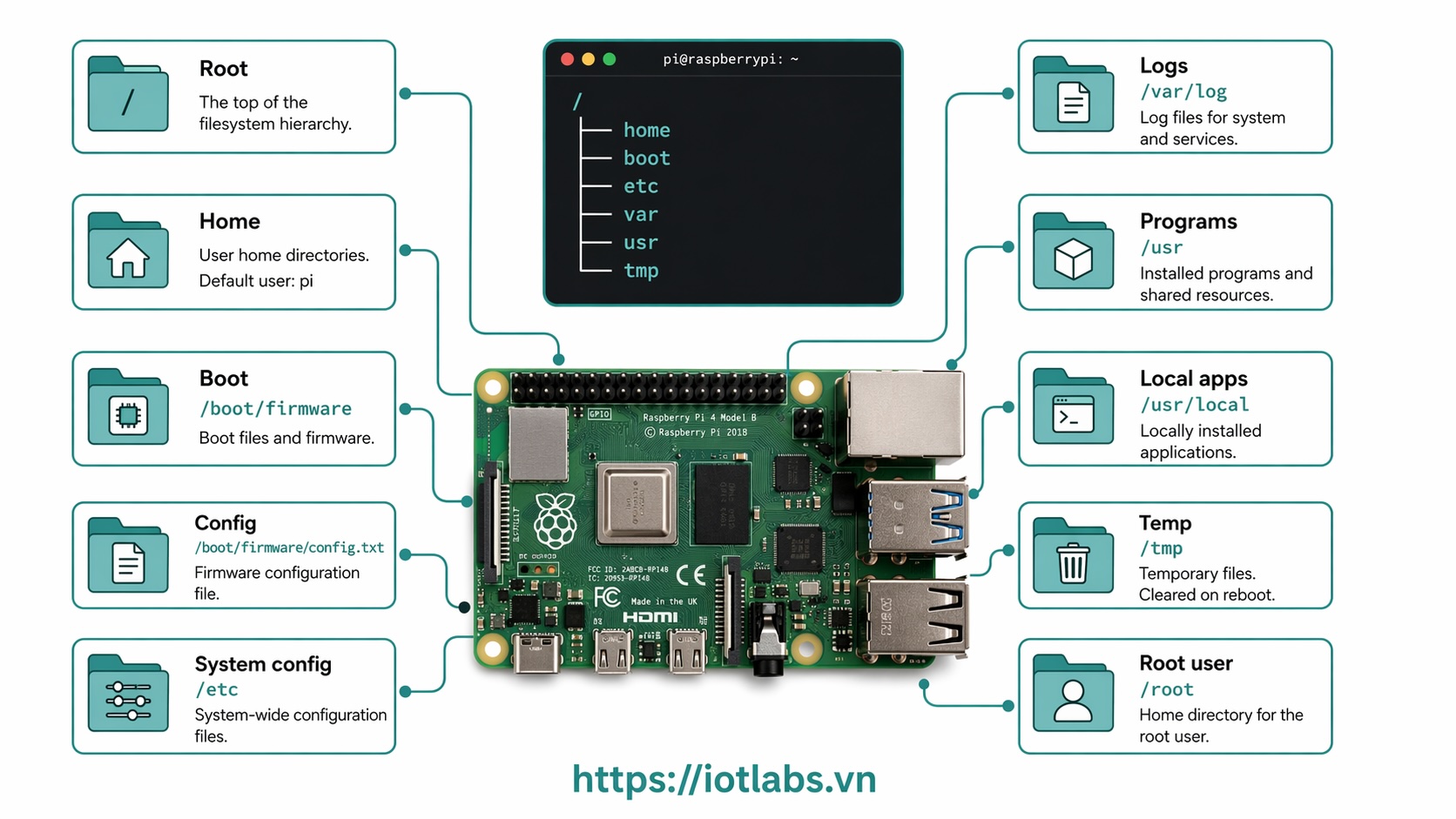 Series: Raspberry Pi OS – Bài 16: Các thư mục quan trọng trên Raspberry Pi OS mà bạn nên biết