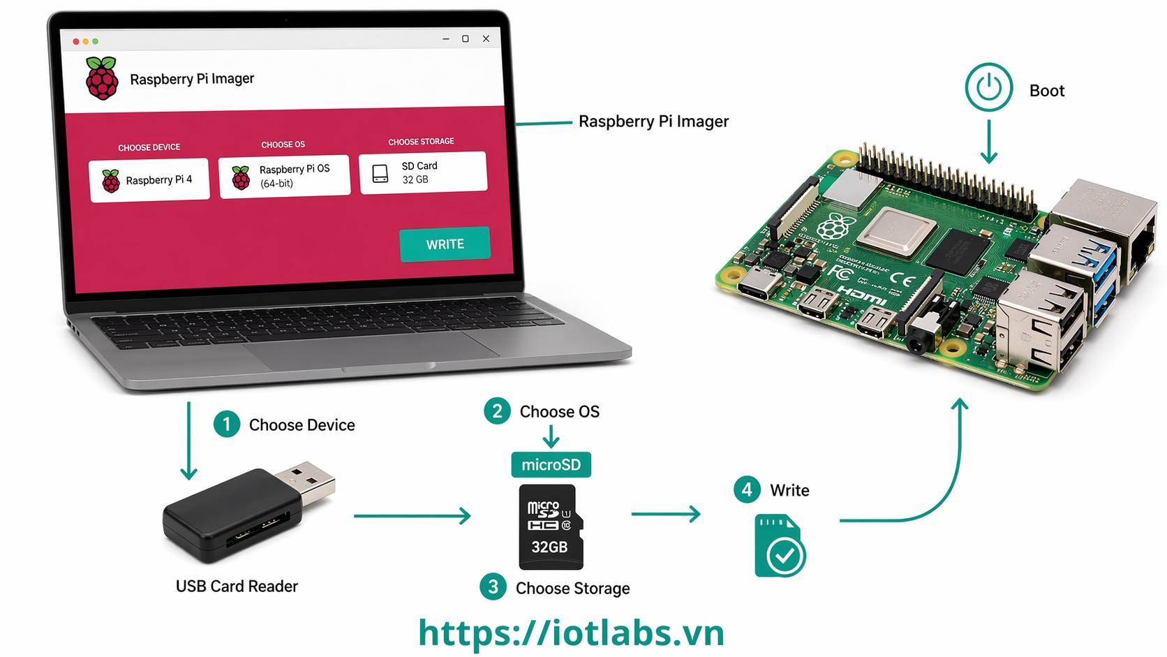 Series: Raspberry Pi OS – Bài 2: Cài Raspberry Pi OS bằng Raspberry Pi Imager từ A đến Z
