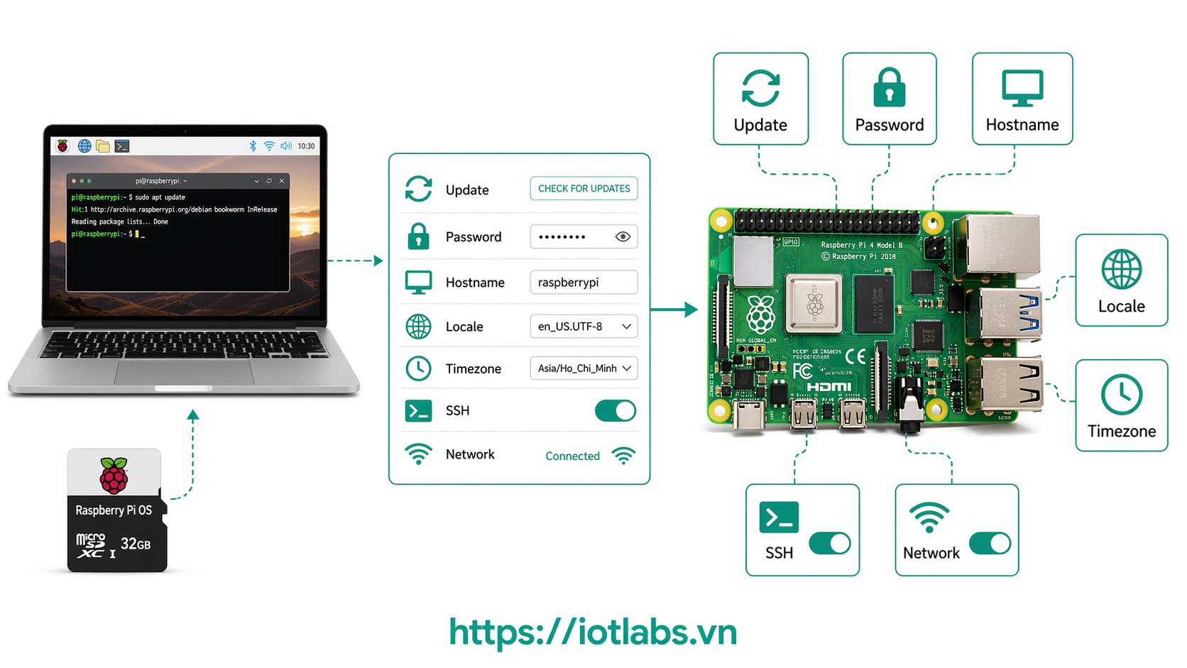 Series: Raspberry Pi OS – Bài 4: Các bước cấu hình cơ bản cần biết