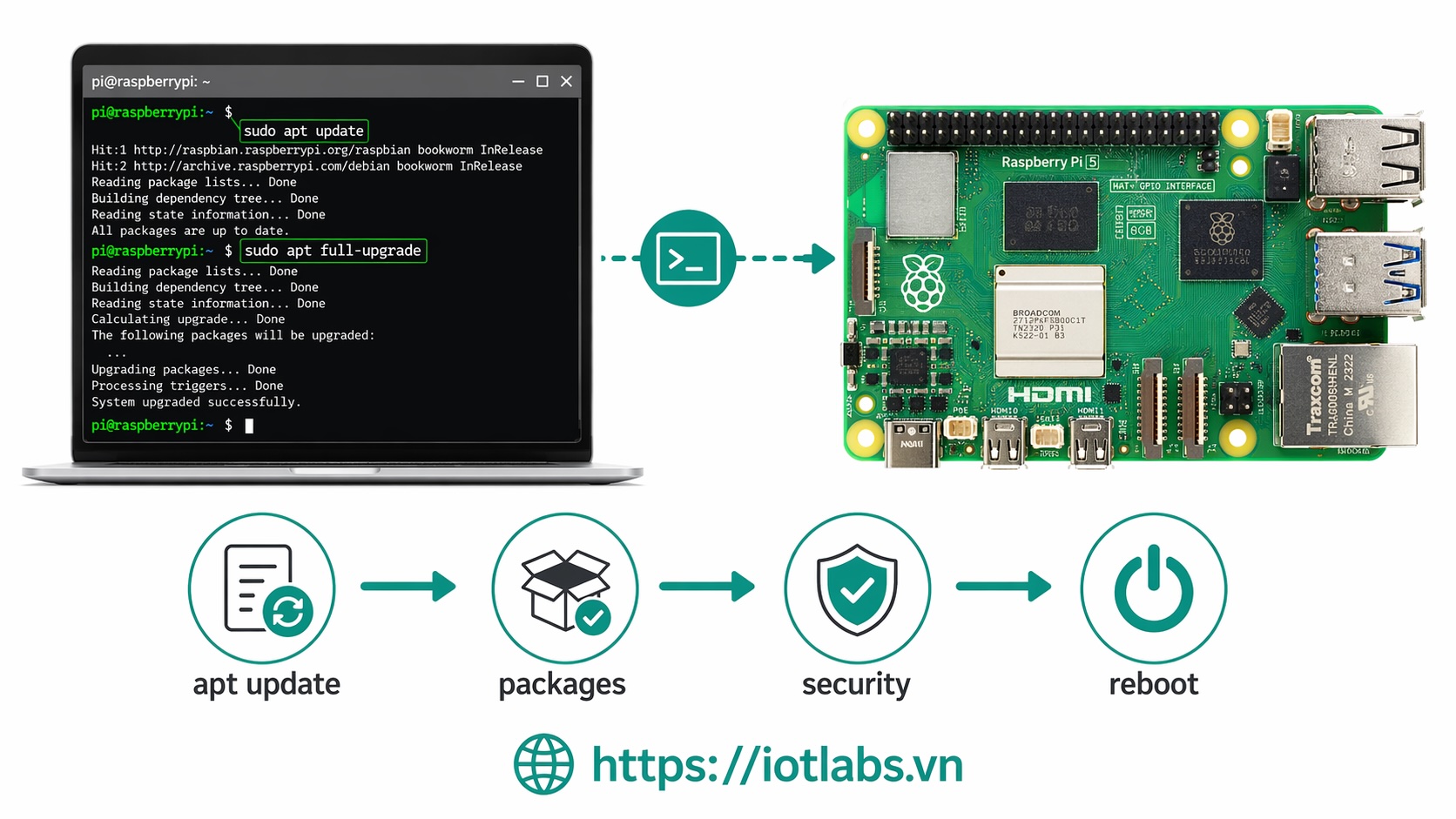 Series: Raspberry Pi OS – Bài 5: Cập nhật Raspberry Pi OS đúng cách với APT