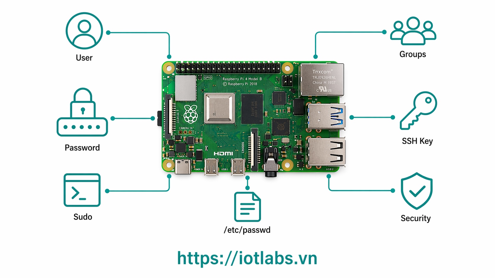 Series: Raspberry Pi OS – Bài 8: Quản lý user, password, quyền sudo và bảo mật cơ bản