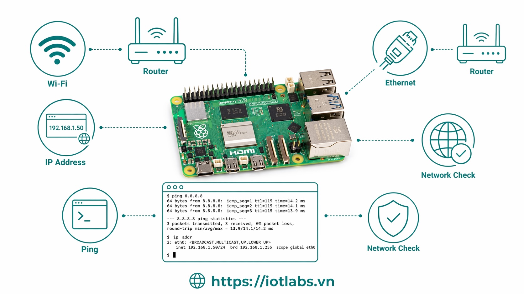 Series: Raspberry Pi OS – Bài 9: Kết nối Wi-Fi, Ethernet và kiểm tra mạng trên Raspberry Pi